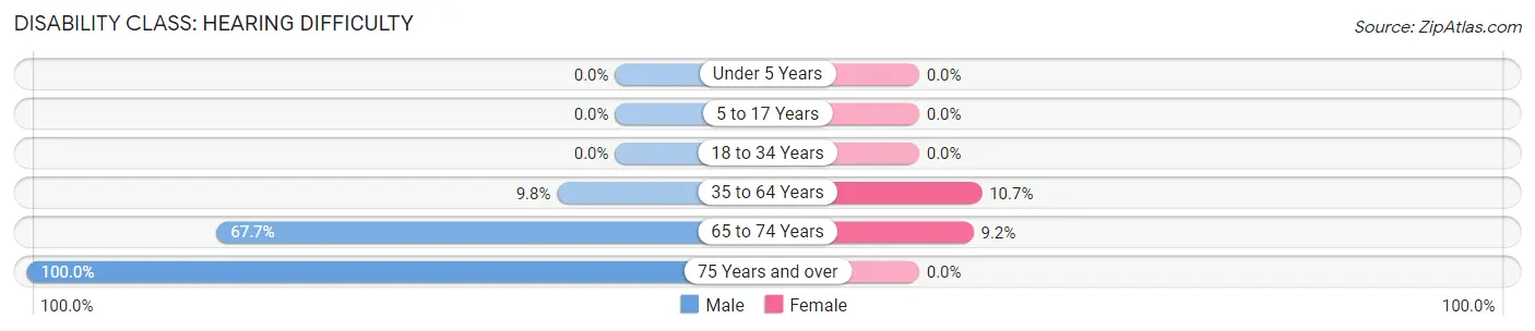 Disability in Zip Code 36483: <span>Hearing Difficulty</span>