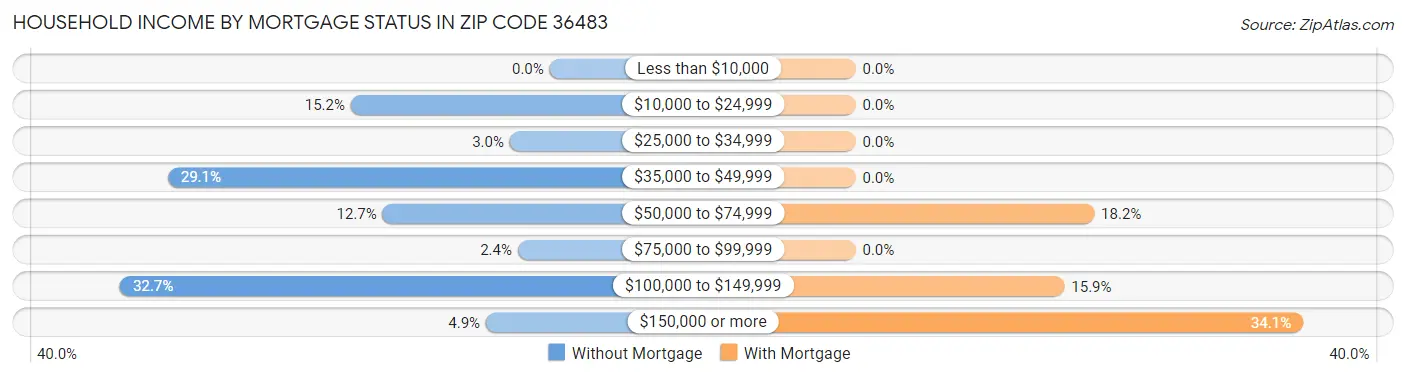Household Income by Mortgage Status in Zip Code 36483