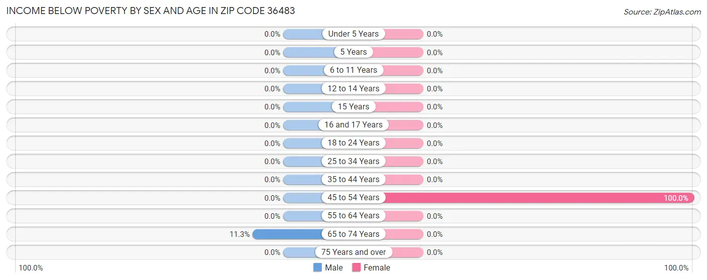 Income Below Poverty by Sex and Age in Zip Code 36483