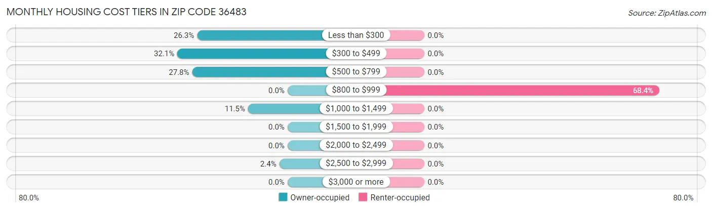 Monthly Housing Cost Tiers in Zip Code 36483