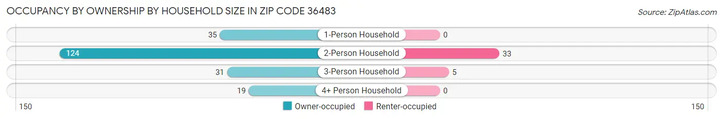 Occupancy by Ownership by Household Size in Zip Code 36483