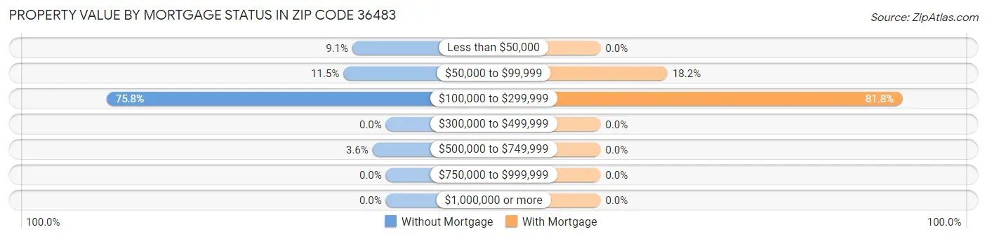 Property Value by Mortgage Status in Zip Code 36483