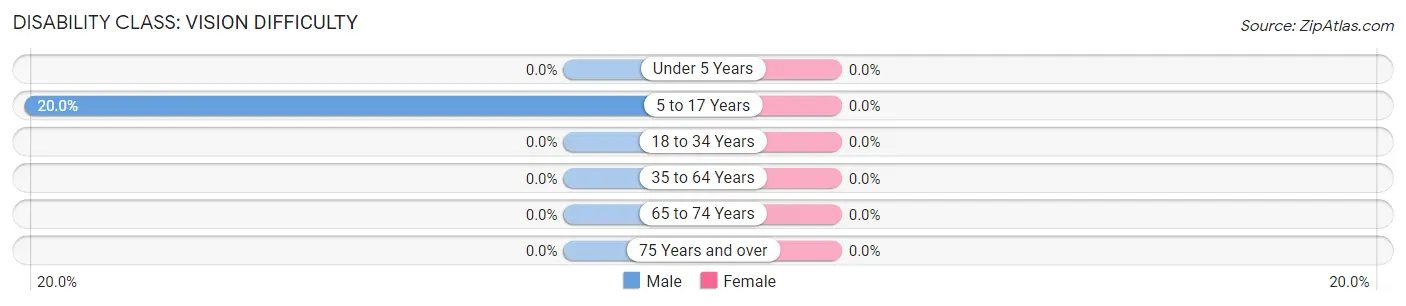 Disability in Zip Code 36483: <span>Vision Difficulty</span>