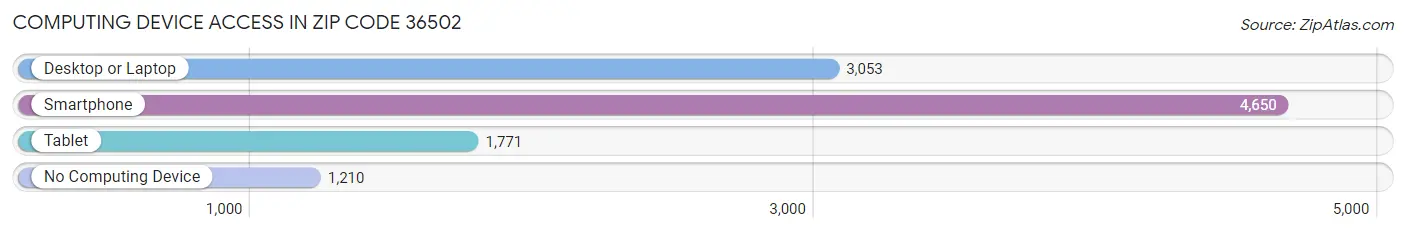 Computing Device Access in Zip Code 36502