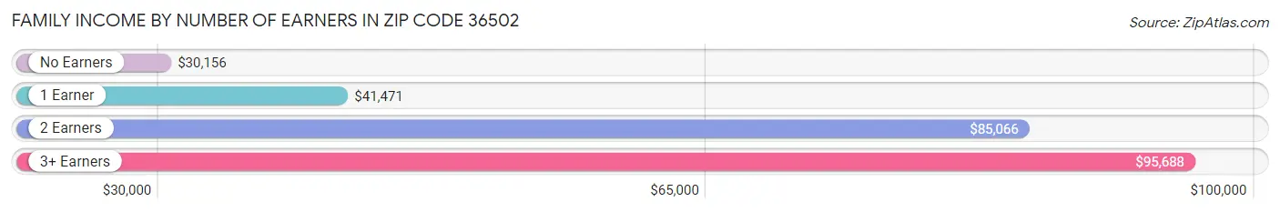 Family Income by Number of Earners in Zip Code 36502