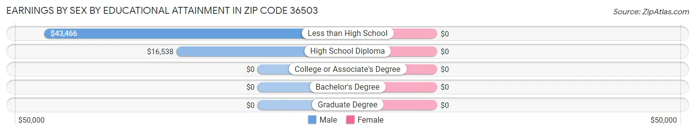 Earnings by Sex by Educational Attainment in Zip Code 36503