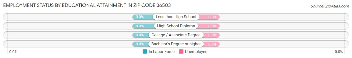 Employment Status by Educational Attainment in Zip Code 36503