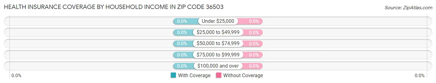 Health Insurance Coverage by Household Income in Zip Code 36503