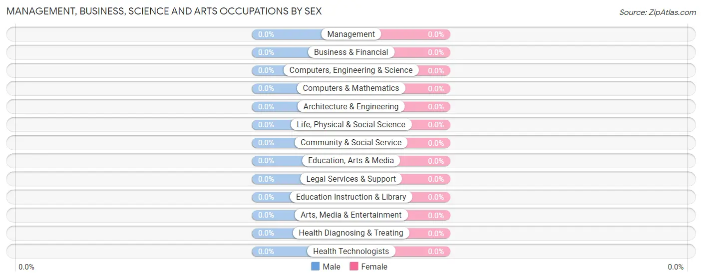 Management, Business, Science and Arts Occupations by Sex in Zip Code 36503
