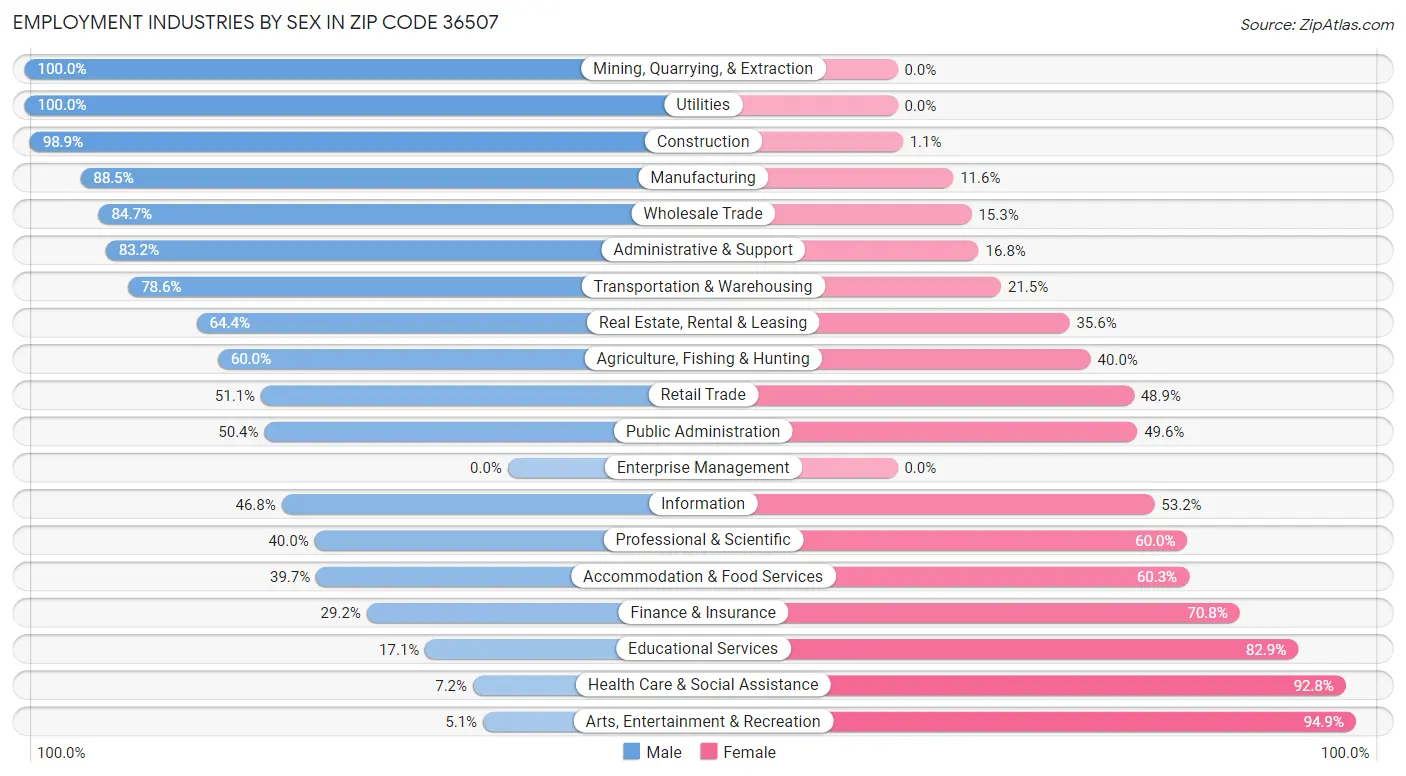 Employment Industries by Sex in Zip Code 36507