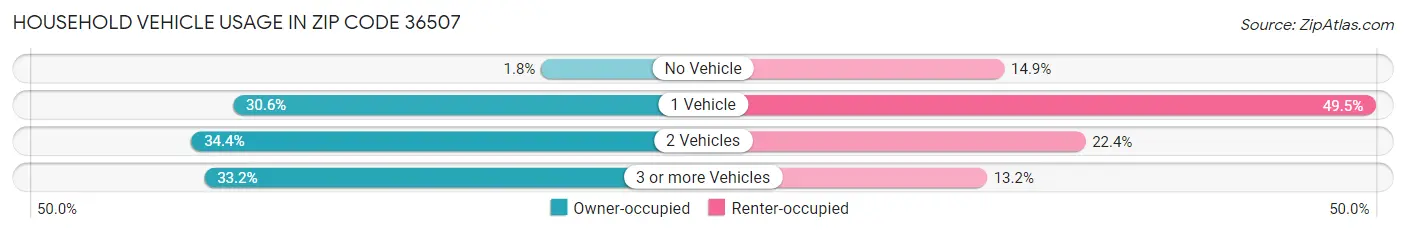 Household Vehicle Usage in Zip Code 36507