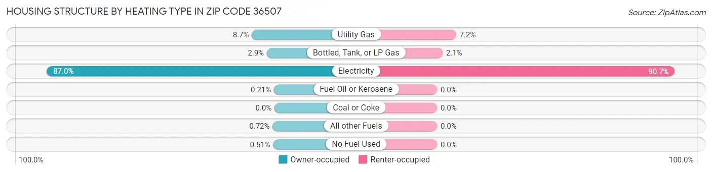 Housing Structure by Heating Type in Zip Code 36507