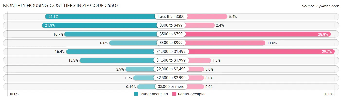 Monthly Housing Cost Tiers in Zip Code 36507