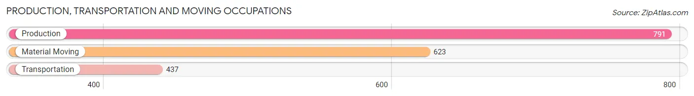 Production, Transportation and Moving Occupations in Zip Code 36507
