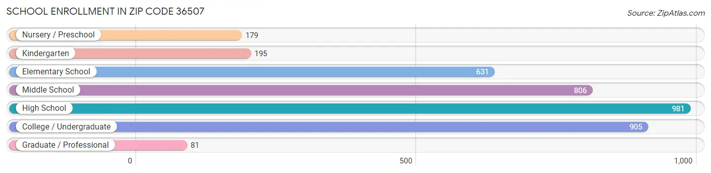 School Enrollment in Zip Code 36507