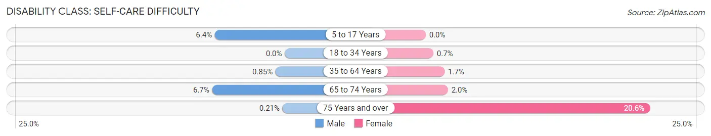 Disability in Zip Code 36507: <span>Self-Care Difficulty</span>