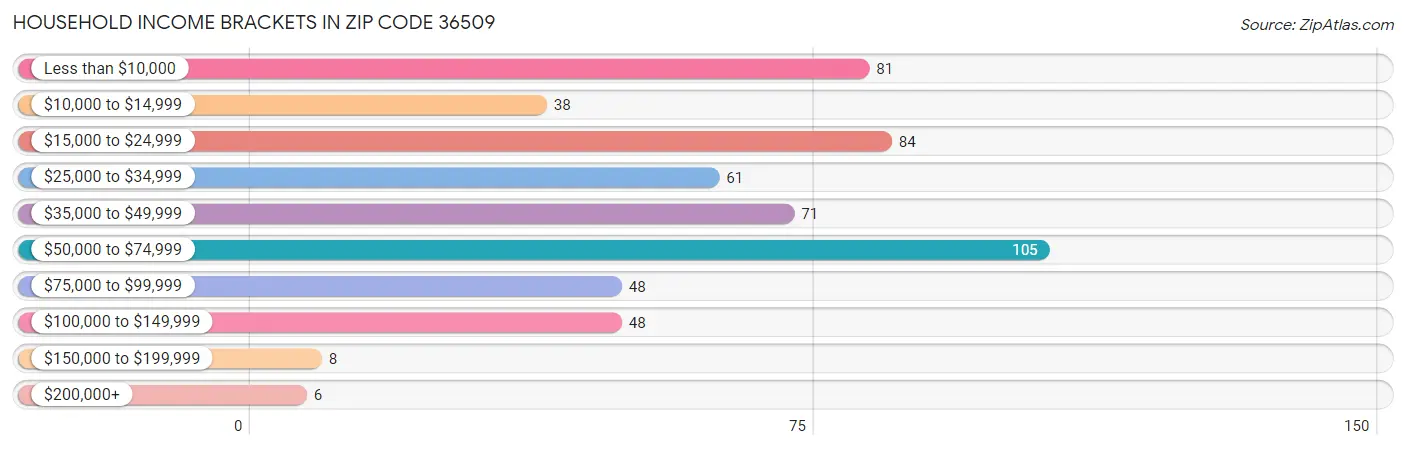 Household Income Brackets in Zip Code 36509