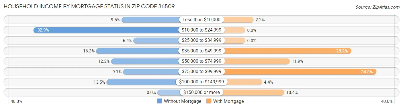 Household Income by Mortgage Status in Zip Code 36509