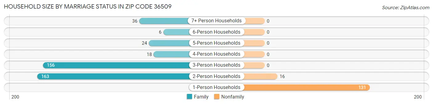 Household Size by Marriage Status in Zip Code 36509