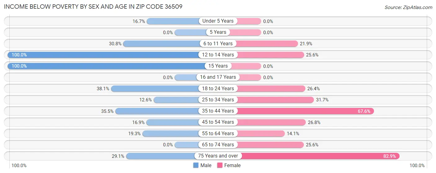 Income Below Poverty by Sex and Age in Zip Code 36509