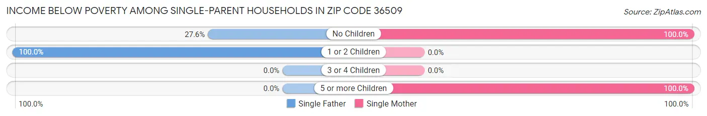 Income Below Poverty Among Single-Parent Households in Zip Code 36509