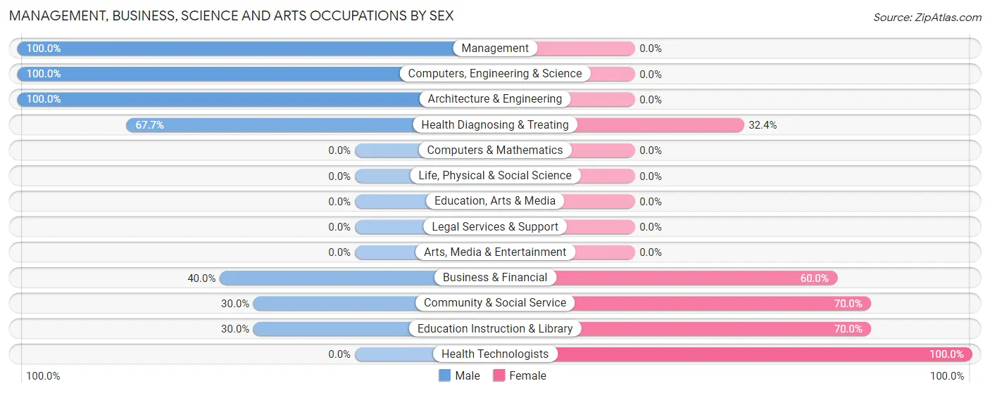 Management, Business, Science and Arts Occupations by Sex in Zip Code 36509