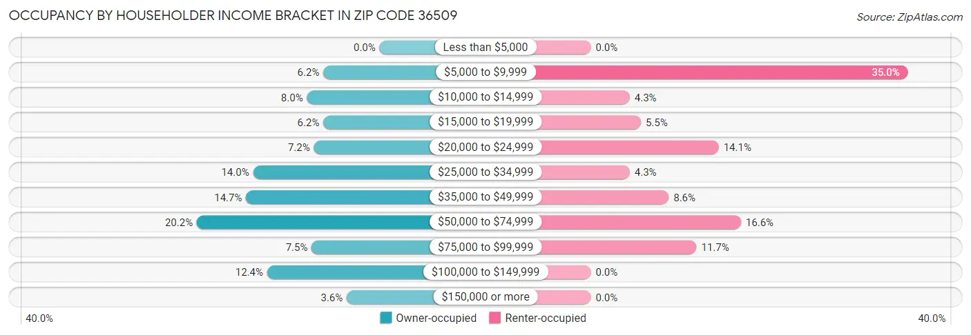 Occupancy by Householder Income Bracket in Zip Code 36509