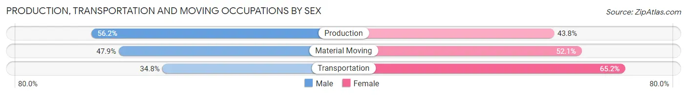 Production, Transportation and Moving Occupations by Sex in Zip Code 36509