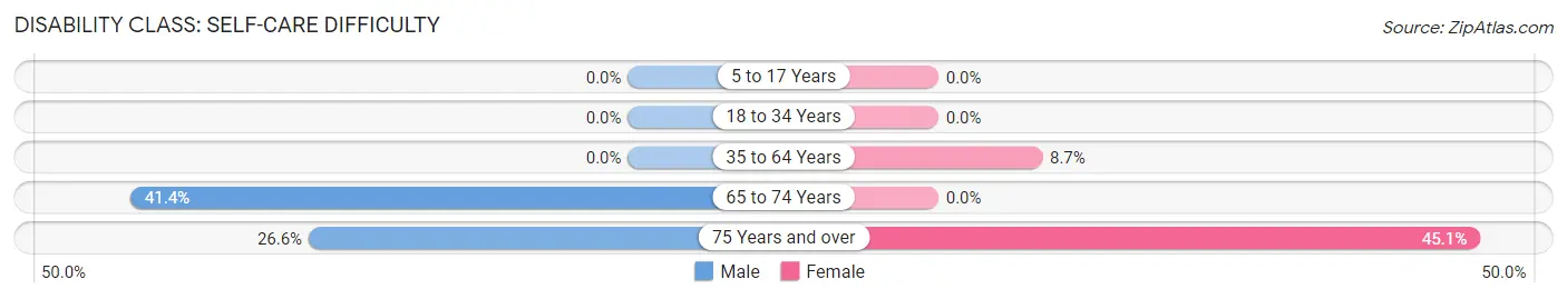 Disability in Zip Code 36509: <span>Self-Care Difficulty</span>