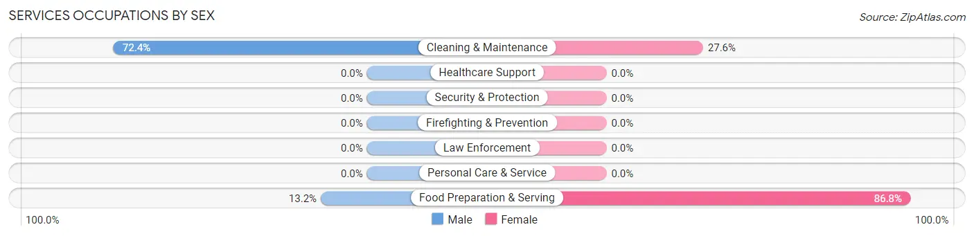 Services Occupations by Sex in Zip Code 36509
