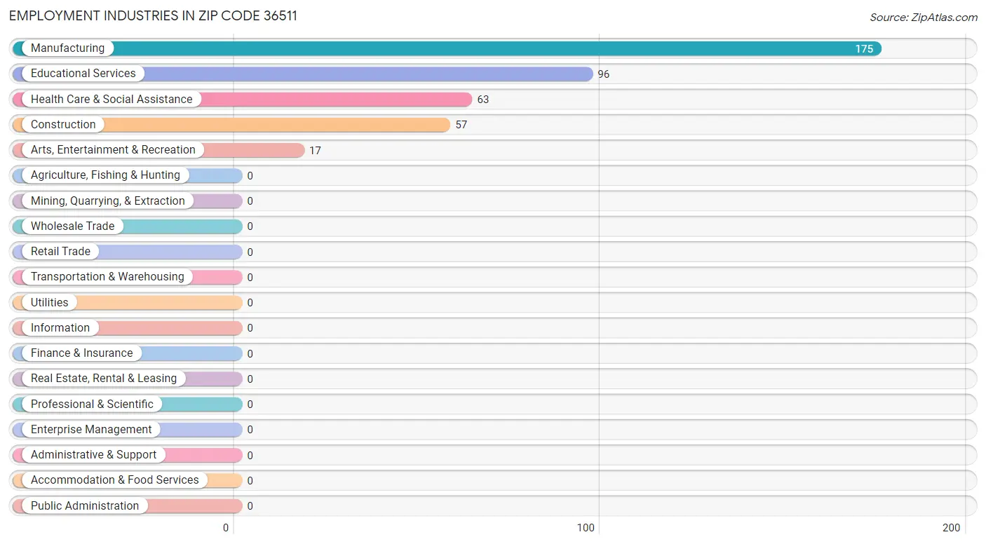 Employment Industries in Zip Code 36511