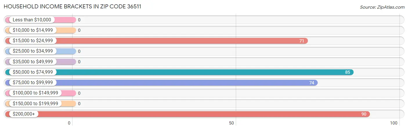 Household Income Brackets in Zip Code 36511