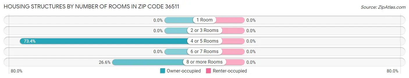 Housing Structures by Number of Rooms in Zip Code 36511