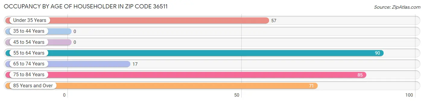 Occupancy by Age of Householder in Zip Code 36511