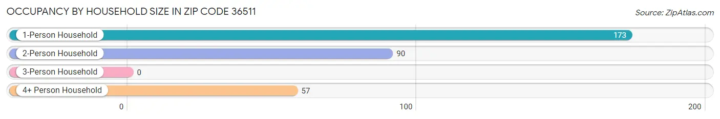 Occupancy by Household Size in Zip Code 36511