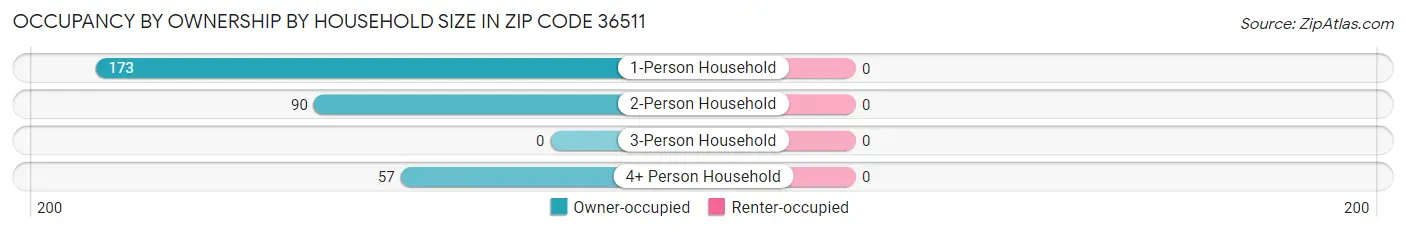 Occupancy by Ownership by Household Size in Zip Code 36511