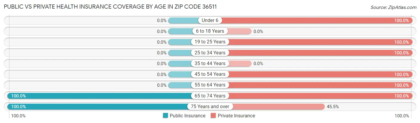 Public vs Private Health Insurance Coverage by Age in Zip Code 36511
