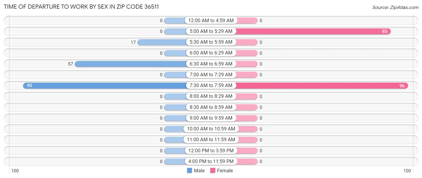 Time of Departure to Work by Sex in Zip Code 36511