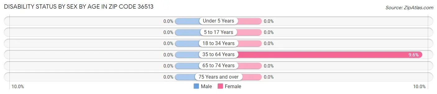 Disability Status by Sex by Age in Zip Code 36513