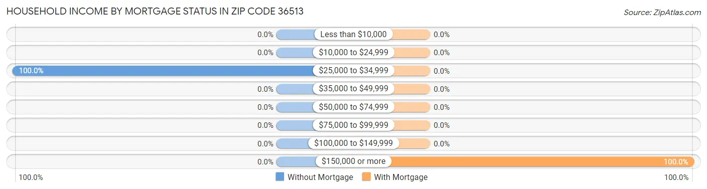 Household Income by Mortgage Status in Zip Code 36513