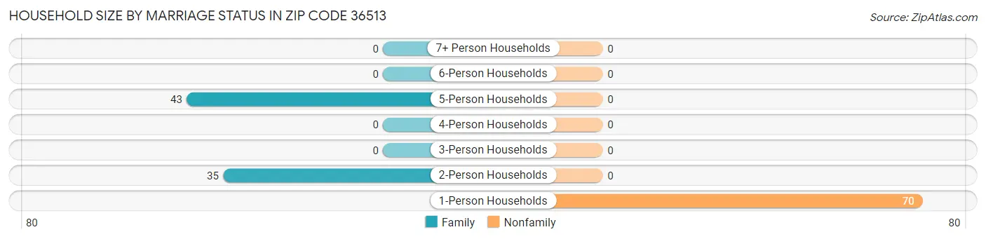 Household Size by Marriage Status in Zip Code 36513