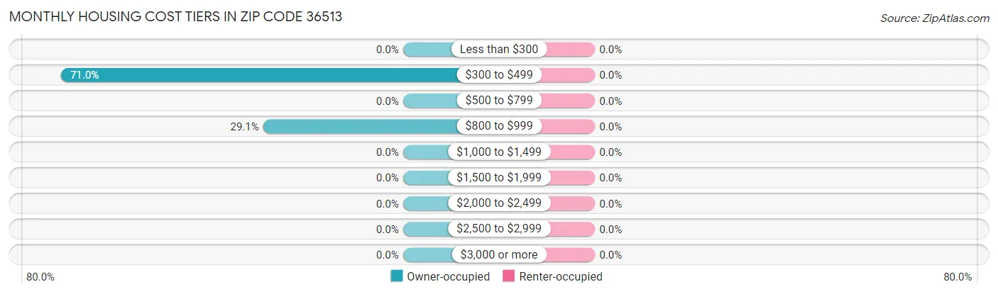 Monthly Housing Cost Tiers in Zip Code 36513