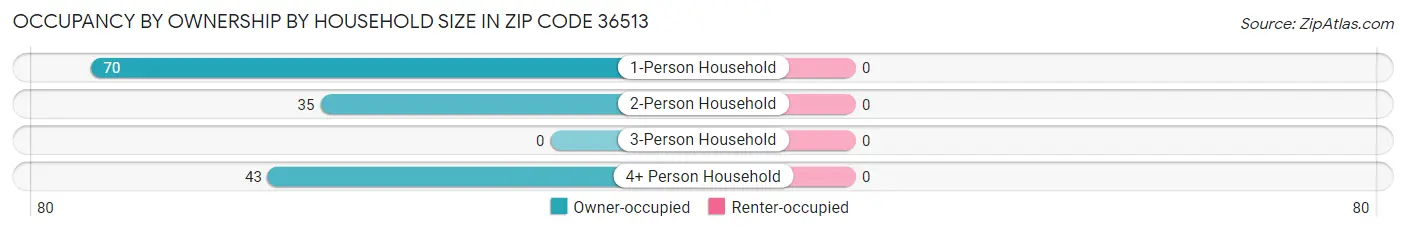 Occupancy by Ownership by Household Size in Zip Code 36513