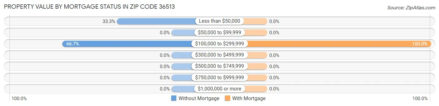 Property Value by Mortgage Status in Zip Code 36513