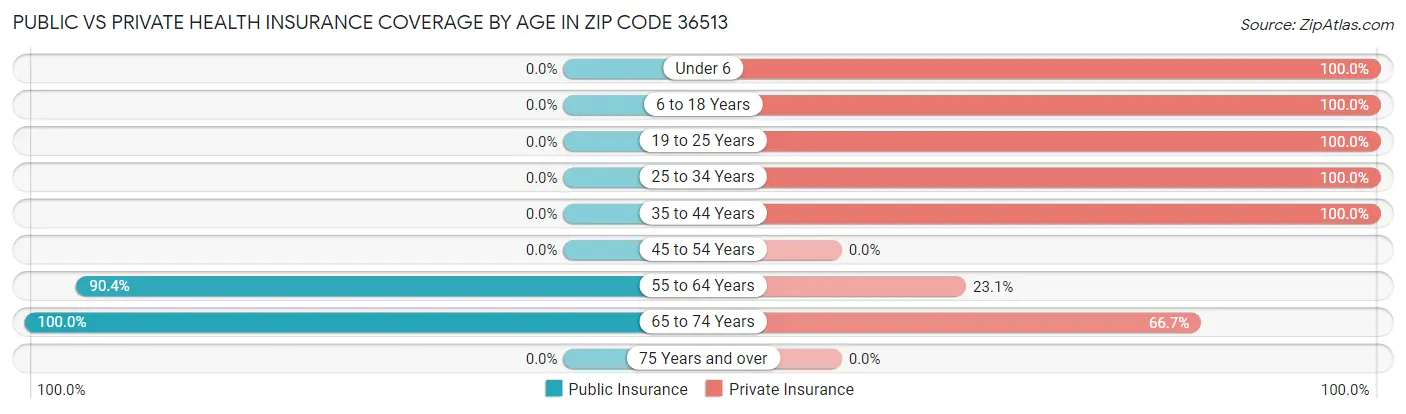 Public vs Private Health Insurance Coverage by Age in Zip Code 36513