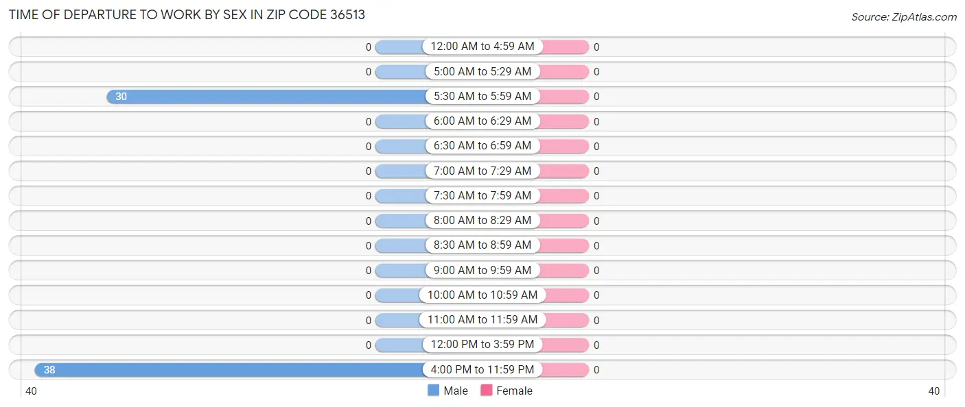 Time of Departure to Work by Sex in Zip Code 36513