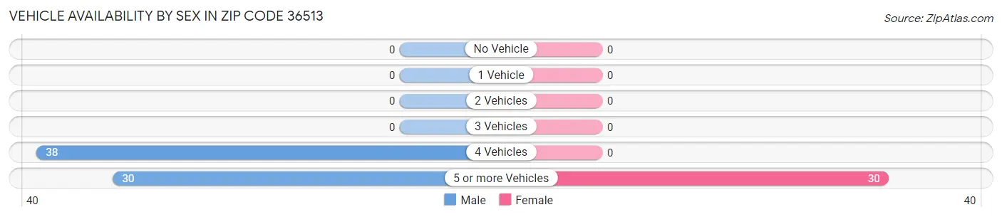 Vehicle Availability by Sex in Zip Code 36513