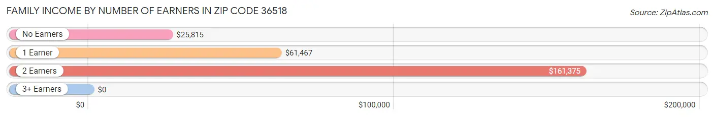 Family Income by Number of Earners in Zip Code 36518