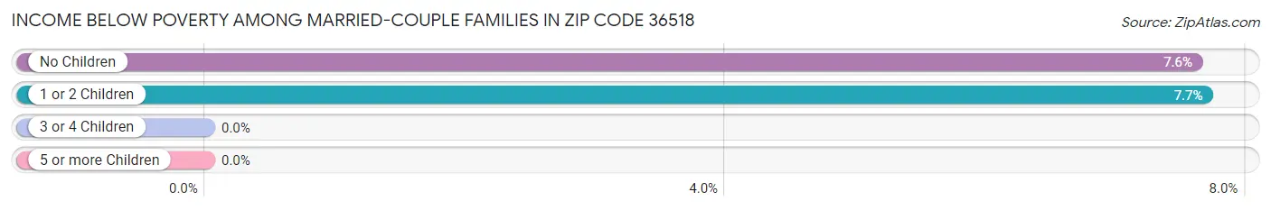 Income Below Poverty Among Married-Couple Families in Zip Code 36518