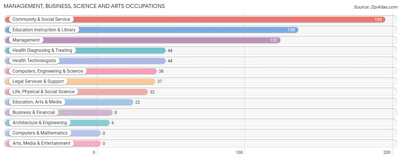 Management, Business, Science and Arts Occupations in Zip Code 36518